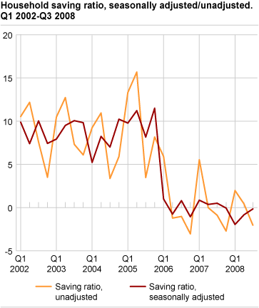 Savings ratio, seasonally adjusted Q1 2002-Q3 2008