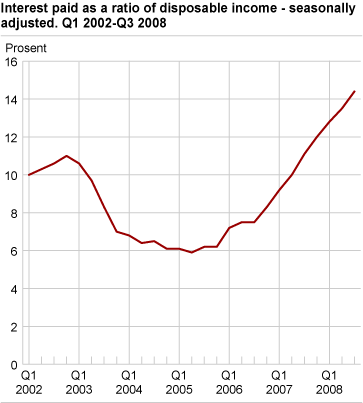 Interests paid as a ratio of disposable income - seasonally adjusted Q1 2002-Q3 2008