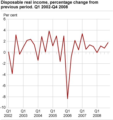 Households Real Disposable Income, seasonally adjusted, percentage change from previous period Q1 2002-Q4 2008