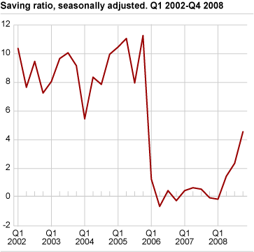 Savings ratio, seasonally adjusted Q1 2002-Q4 2008