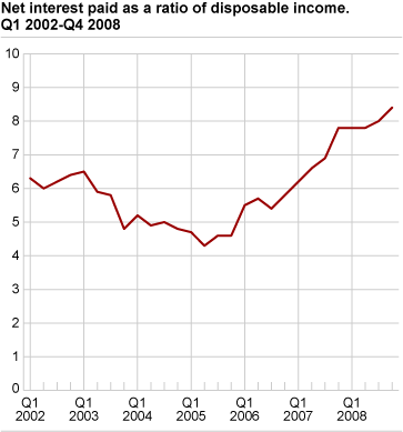 Net interests paid as a ratio of disposable income - seasonally adjusted Q1 2002-Q4 2008