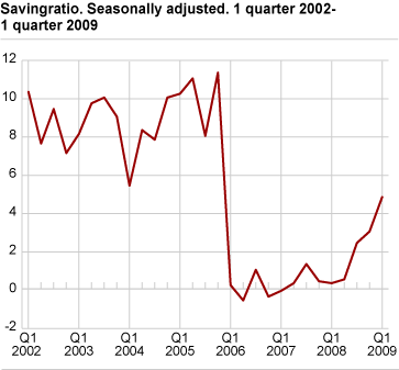Savings ratio, seasonally adjusted Q1 2002-Q1 2009