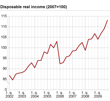 Households' real disposable income, seasonally adjusted, (2007=100) Q1 2002 - Q4 2009