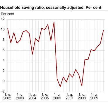 Savings ratio, seasonally adjusted Q1 2002 - Q4 2009