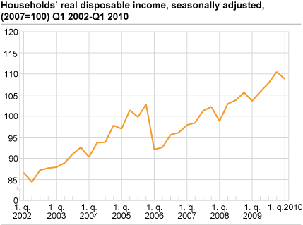 Households’ real disposable income, seasonally adjusted, (2007=100) Q1 2002-Q1 2010