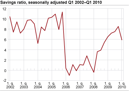 Savings ratio, seasonally adjusted Q1 2002-Q1 2010