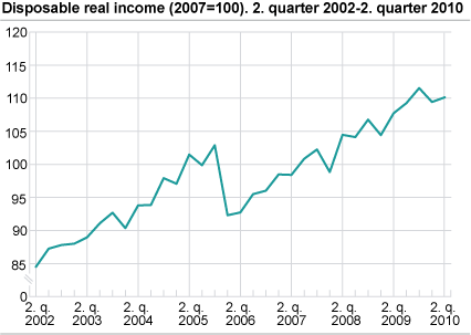 Households’ real disposable income, seasonally adjusted, (2007=100) Q1 2002 -Q2 2010