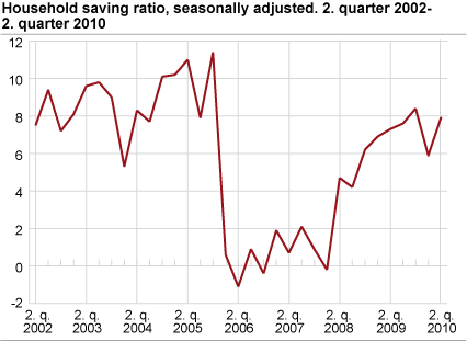 Savings ratio, seasonally adjusted Q1 2002-Q2 2010