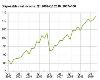 Households’ real disposable income, seasonally adjusted, (2007=100) Q1 2002-Q3 2010