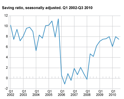 Savings ratio, seasonally adjusted Q1 2002-Q3 2010