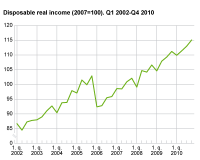 Households’ real disposable income, seasonally adjusted, (2007=100)