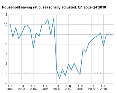 Savings ratio, seasonally adjusted