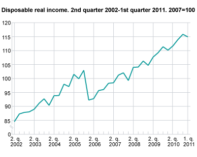 Households’ real disposable income, seasonally adjusted, (2007=100)