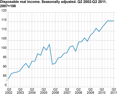 Households’ real disposable income, seasonally adjusted, (2007=100)