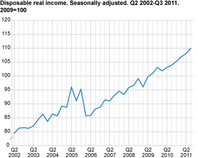 Households’ real disposable income, seasonally adjusted, (2009=100)