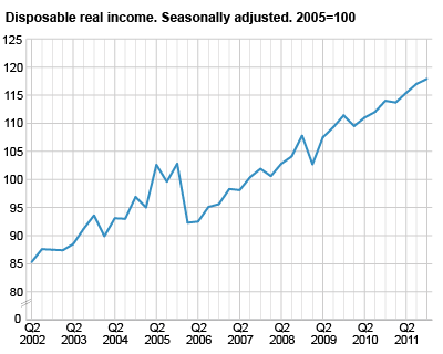 Households’ real disposable income, seasonally adjusted, (2005=100)