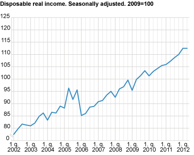 Households’ real disposable income, seasonally adjusted, (2009=100)