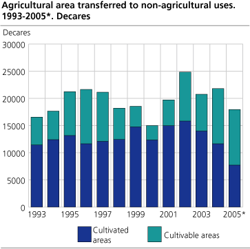 Area of productive land transferred to non-agricultural use. 1993-2005. Decares