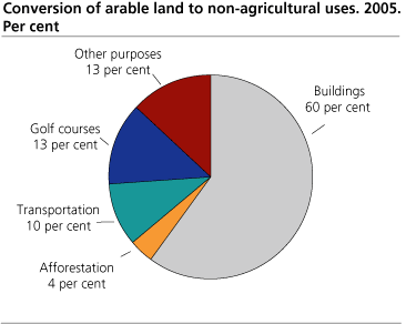 Conversion of arable land to non-agricultural uses. 2005. Per cent 