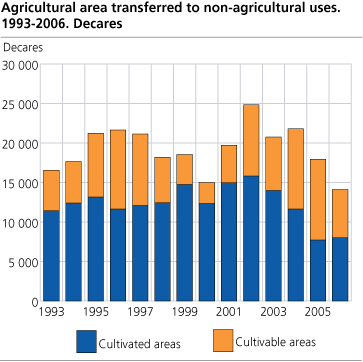 Area of productive land transferred to non-agricultural use. 1993-2006. Decares