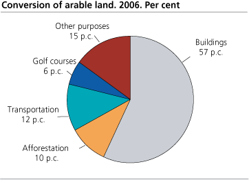 Conversion of arable land to non-agricultural uses. 2006. Per cent 