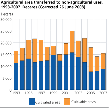 Area of productive land transferred to non-agricultural use. 1993-2007. Decares