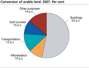 Conversion of arable land to non-agricultural uses. 2007. Per cent 