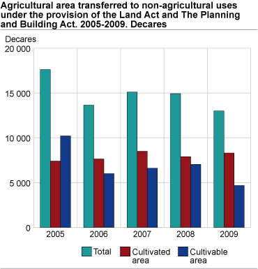 Agricultural area transferred to non-agricultural use. 2005-2009. Decares