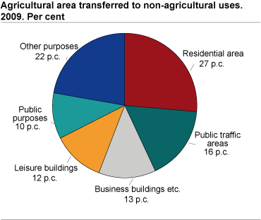 Agricultural area transferred by use of the area. 2009. Decares