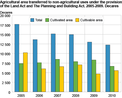 Agricultural area transferred to non-agricultural use. 2005-2010. Decares