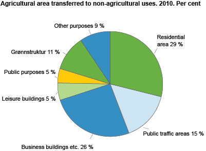 Agricultural area transferred by use of the area. 2010. Decares