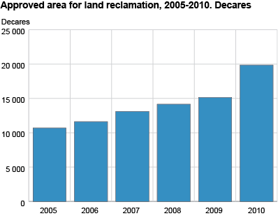 Approved area for land reclamation. 2005-2010. Decares