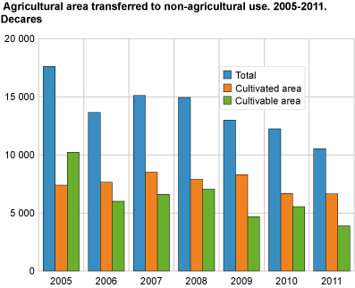 Agricultural area transferred to non-agricultural use. 2005-2011. Decares