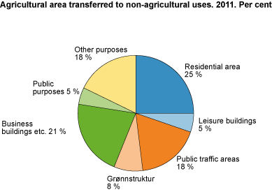 Agricultural area transferred by use of the area. 2011. Decares