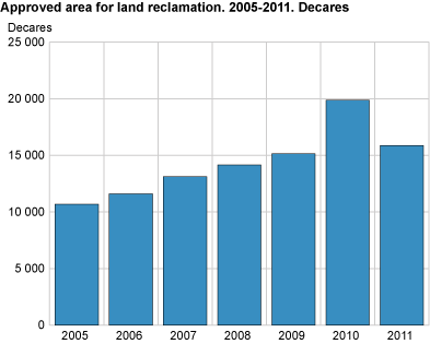 Approved area for land reclamation. 2005-2011. Decares