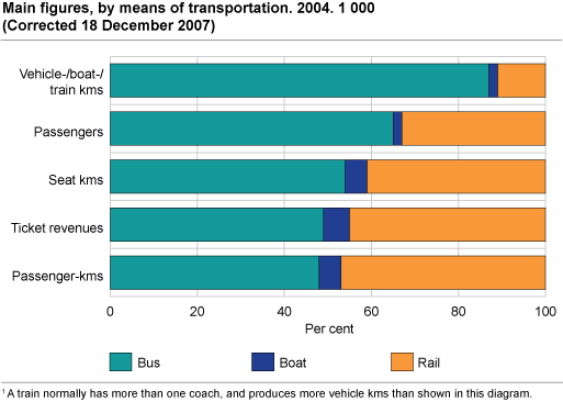 Main figures, by mode of transport. 2004. 1 000