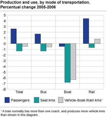 Production and use, by mode of transportation. Percentual change 2005-2006