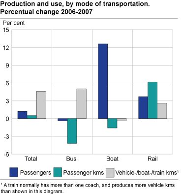 Production and use, by mode of transportation. Percentual change 2006-2007