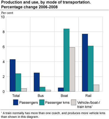 Production and use, by mode of transportation. Percentual change 2007-2008