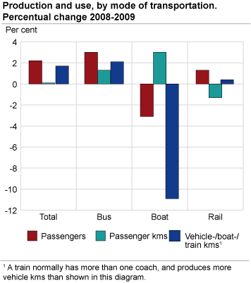 Production and use, by mode of transportation. Percentual change 2008-2009