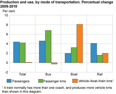 Production and use, by mode of transport. Percentage change 2009-2010