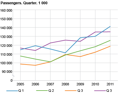 Number of passengers. Quarter. 1 000. Preliminary figures