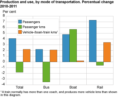 Production and use, by mode of transport. Percentage change. 2010-2011