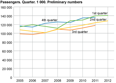 Number of passengers. Quarter. 1 000. Preliminary figures