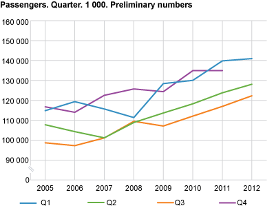 Number of passengers. Quarter. 1 000. Preliminary figures