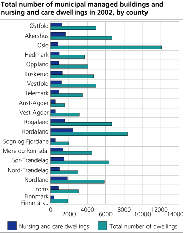 Total number of municipal managed buildings and nursing and care dwellings in 2002, by county 