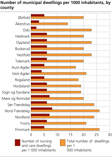 Number of municipal dwellings per 1000 inhabitants, by county