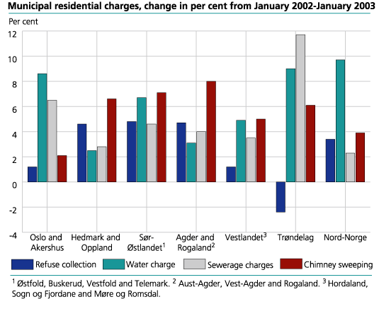 Municipal residential service charges. Change in per cent from January 2002 to January 2003 