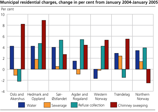 Municipal residential charges, change in per cent from January 2004-January 2005