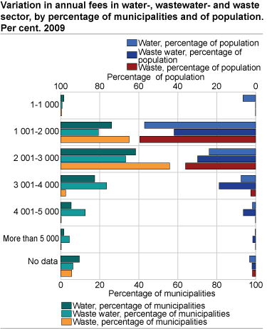 Variation in annual fees in water-, wastewater- and waste sector, by percentage of municipalities and of population. Per cent. 2009 